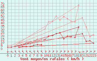 Courbe de la force du vent pour Jamricourt (60)