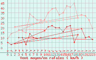 Courbe de la force du vent pour Wernigerode