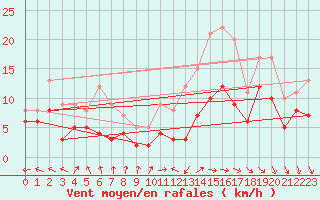Courbe de la force du vent pour Rochefort Saint-Agnant (17)