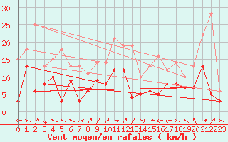 Courbe de la force du vent pour Belm
