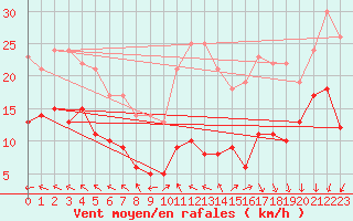 Courbe de la force du vent pour Kleiner Feldberg / Taunus