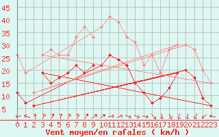 Courbe de la force du vent pour Lille (59)