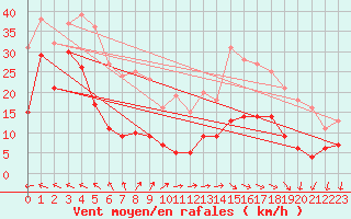 Courbe de la force du vent pour Klippeneck