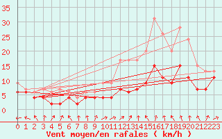 Courbe de la force du vent pour Avord (18)