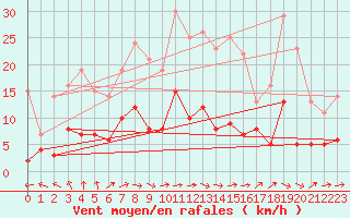 Courbe de la force du vent pour Muenchen-Stadt