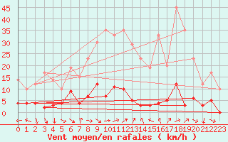 Courbe de la force du vent pour Sablires Oara (07)