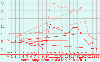 Courbe de la force du vent pour Aurillac (15)