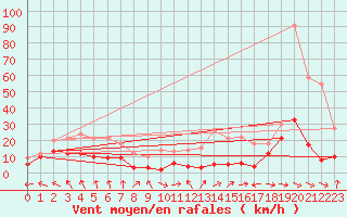 Courbe de la force du vent pour Mont du Chat (73)