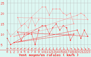 Courbe de la force du vent pour Istres (13)