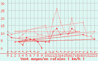 Courbe de la force du vent pour Grenoble/St-Etienne-St-Geoirs (38)