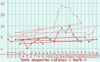 Courbe de la force du vent pour Le Mans (72)