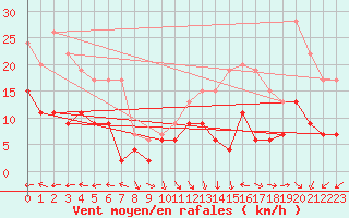 Courbe de la force du vent pour Boulogne (62)