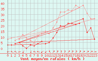 Courbe de la force du vent pour Saint-Auban (04)