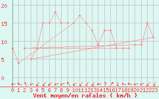 Courbe de la force du vent pour la bouée 62170