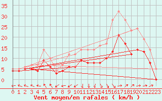 Courbe de la force du vent pour Ploudalmezeau (29)