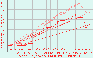 Courbe de la force du vent pour Ile de Batz (29)