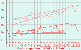 Courbe de la force du vent pour Angers-Marc (49)