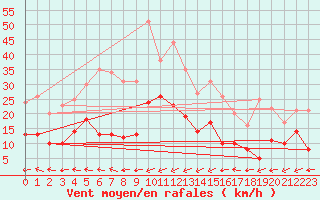 Courbe de la force du vent pour Montmlian (73)