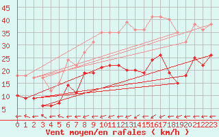 Courbe de la force du vent pour Boulogne (62)
