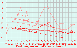 Courbe de la force du vent pour Vannes-Sn (56)