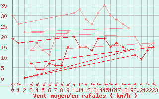 Courbe de la force du vent pour Metz-Nancy-Lorraine (57)