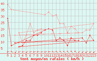 Courbe de la force du vent pour La Ciotat / Bec de l