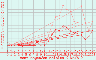 Courbe de la force du vent pour Waibstadt