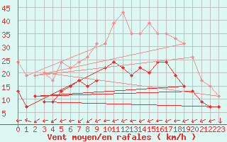 Courbe de la force du vent pour Dax (40)