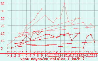 Courbe de la force du vent pour Muehldorf