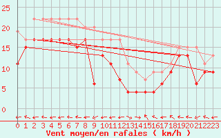 Courbe de la force du vent pour Grenoble/St-Etienne-St-Geoirs (38)