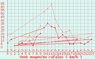 Courbe de la force du vent pour Cap Corse (2B)