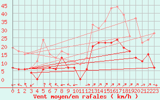 Courbe de la force du vent pour Grenoble/St-Etienne-St-Geoirs (38)