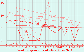 Courbe de la force du vent pour Dax (40)