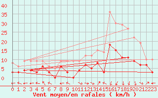 Courbe de la force du vent pour Aurillac (15)