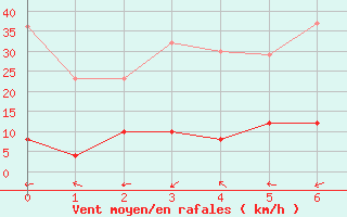 Courbe de la force du vent pour Pont-Mathurin (974)