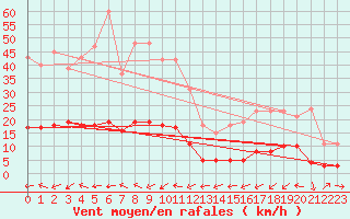 Courbe de la force du vent pour Six-Fours (83)