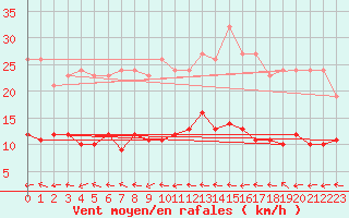 Courbe de la force du vent pour Narbonne-Ouest (11)