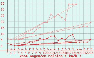 Courbe de la force du vent pour Vernouillet (78)