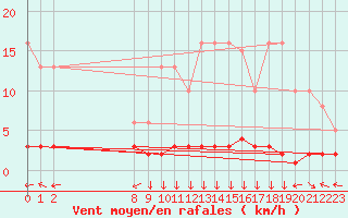 Courbe de la force du vent pour San Chierlo (It)