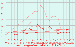 Courbe de la force du vent pour Luedenscheid
