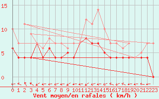 Courbe de la force du vent pour Luedenscheid