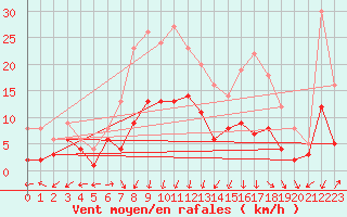 Courbe de la force du vent pour Waldmunchen