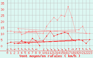 Courbe de la force du vent pour La Comella (And)