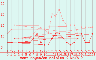 Courbe de la force du vent pour Le Havre - Octeville (76)