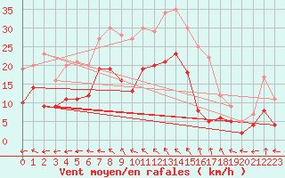 Courbe de la force du vent pour Manschnow