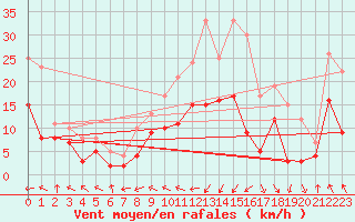 Courbe de la force du vent pour Calais / Marck (62)