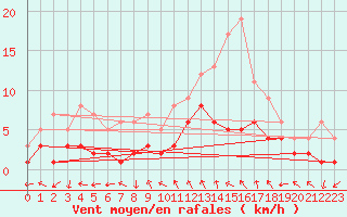 Courbe de la force du vent pour Nancy - Essey (54)