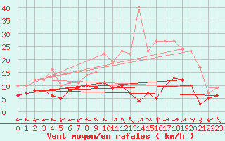 Courbe de la force du vent pour Luxeuil (70)