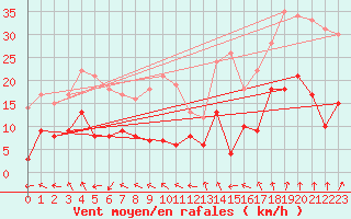 Courbe de la force du vent pour Bergerac (24)