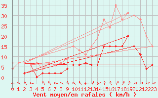 Courbe de la force du vent pour Nancy - Essey (54)